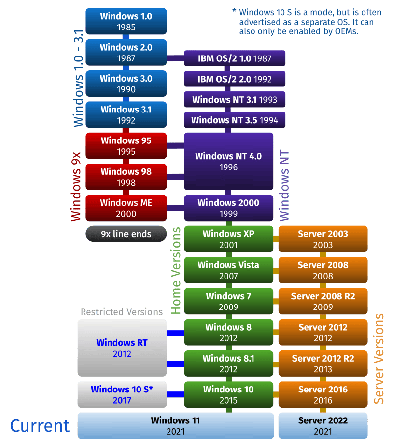 Windows Version History.svg