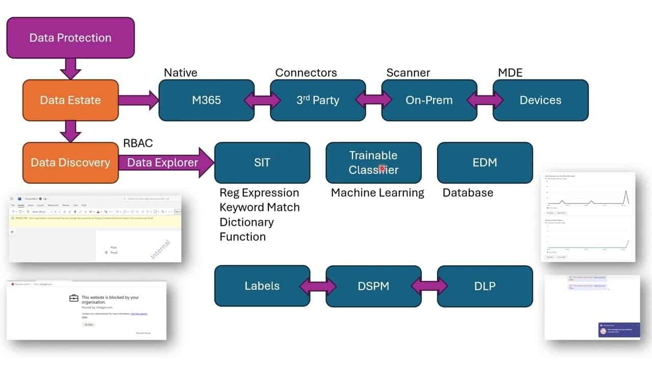 Microsoft purview: information protection, dlp & dspm for ai