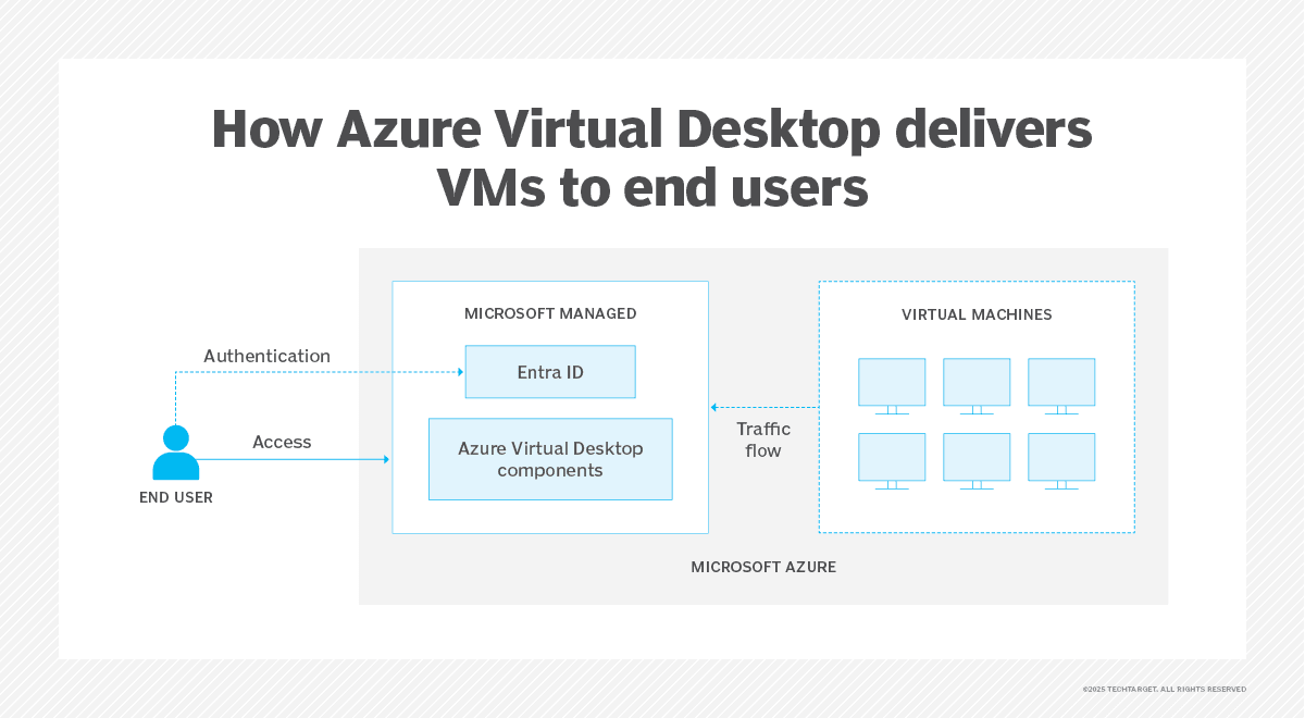 How azure virtual desktop delivers vms to end users f